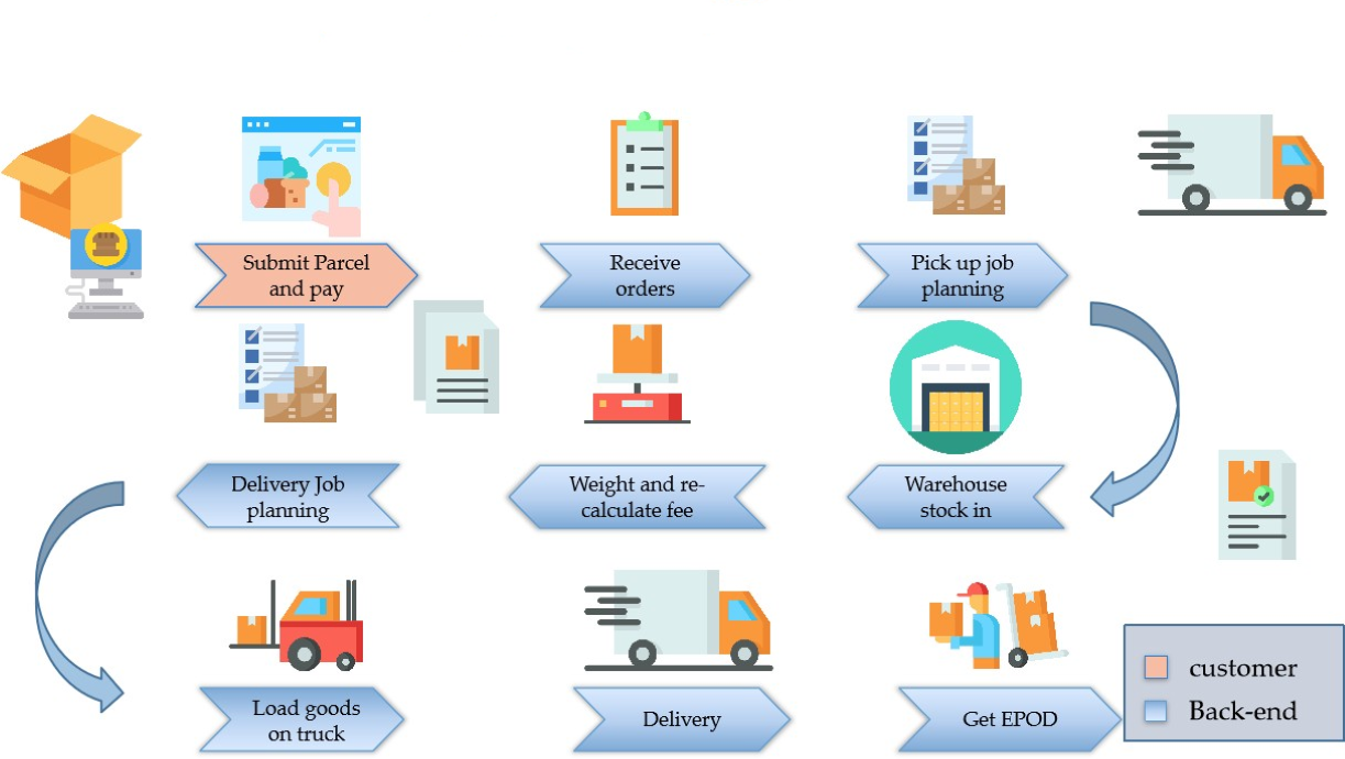 Delivery Management System / Local Delivery System / DMS / TMS ...
